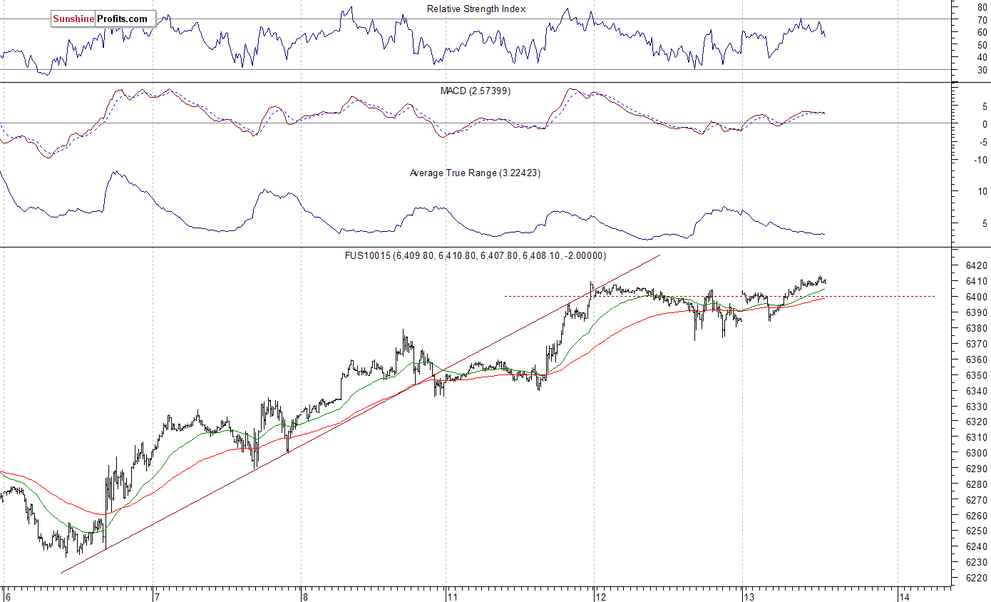 Nasdaq100 futures contract - Nasdaq 100 index chart - NDX