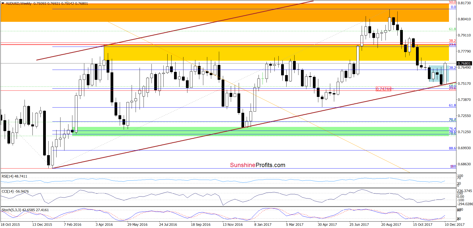 AUD/USD - weekly chart