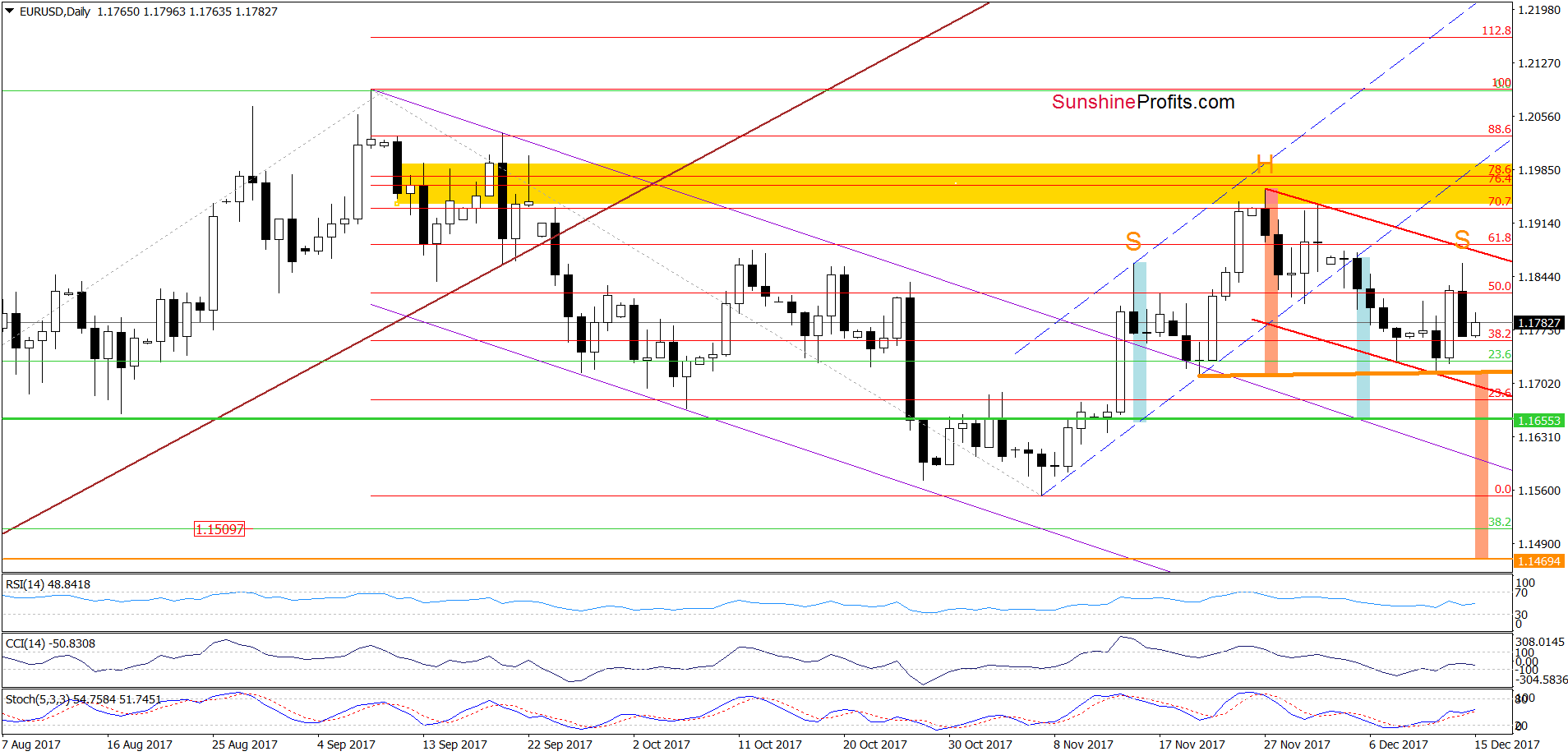 EUR/USD - the daily chart