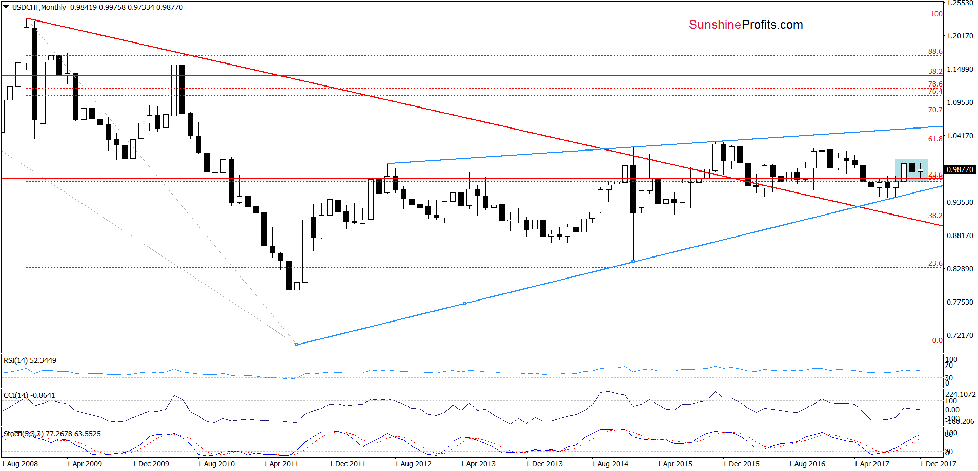 USD/CHF - the monthly chart