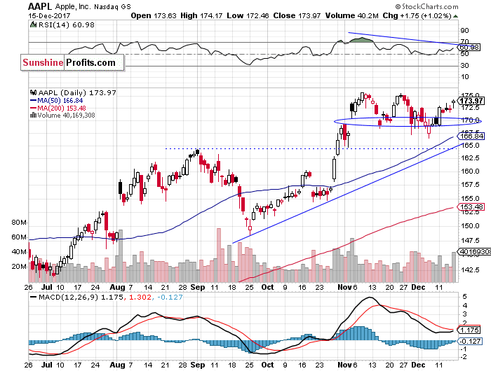 Daily Apple, Inc. chart - AAPL