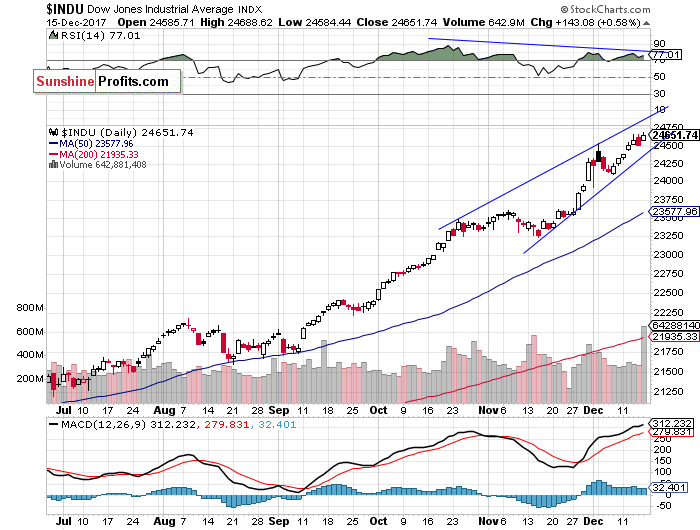 Daily DJIA index chart - DJIA, Blue-Chip Index