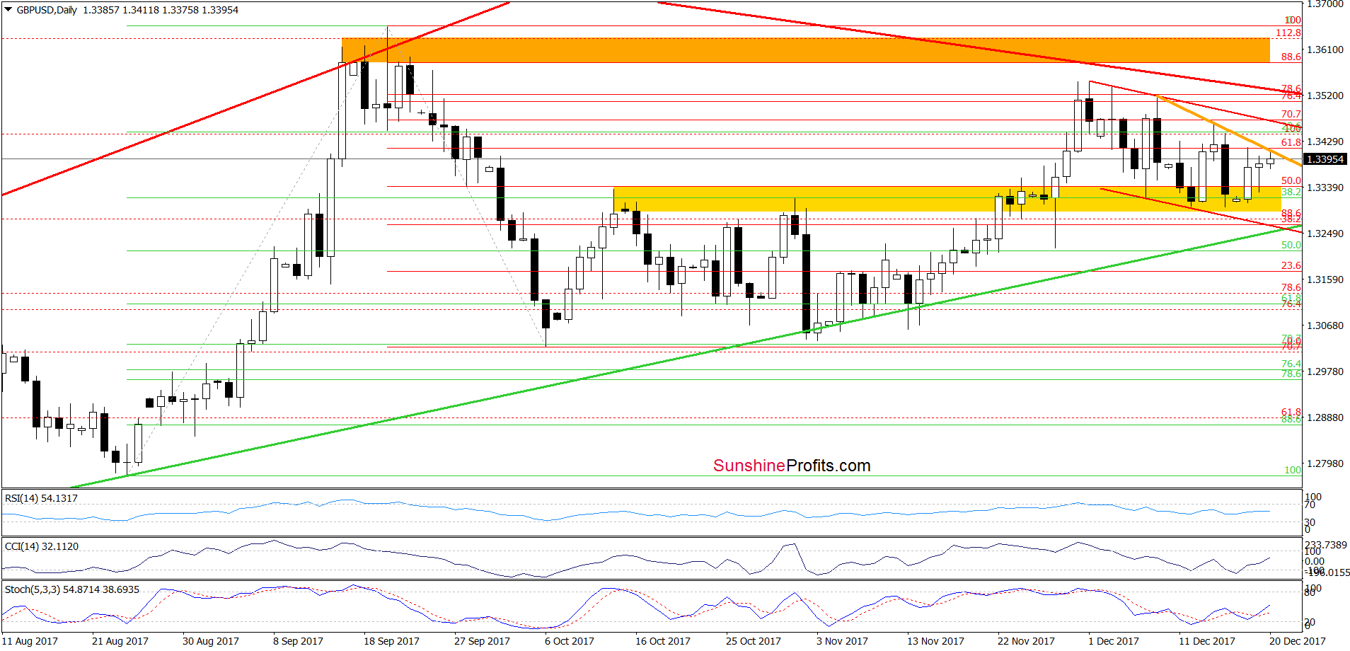 GBP/USD - the daily chart