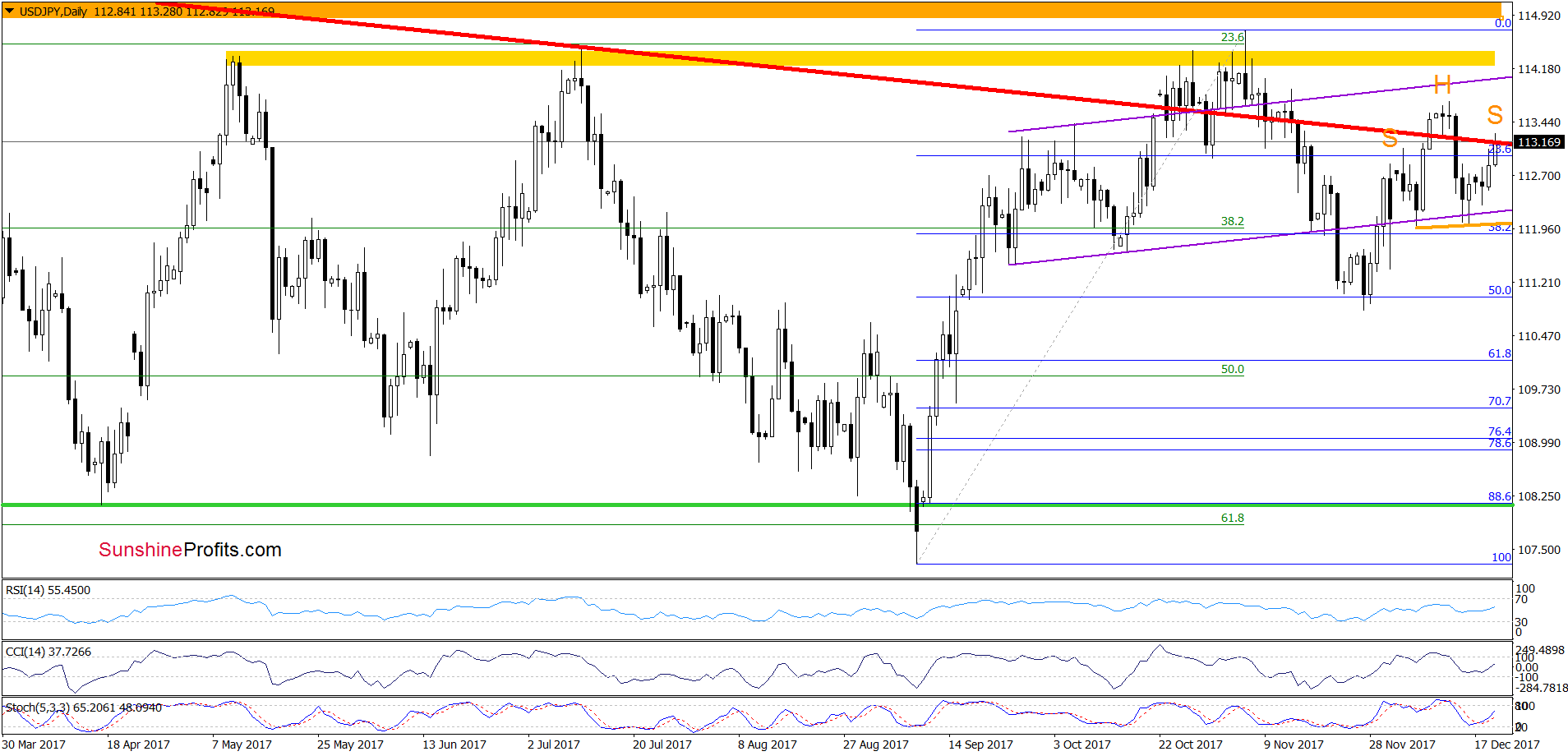 USD/JPY - daily chart