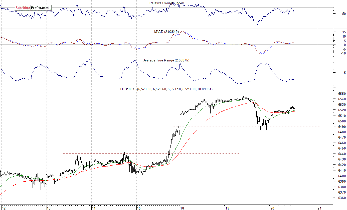 Nasdaq100 futures contract - Nasdaq 100 index chart - NDX