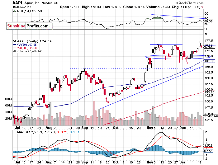 Daily Apple, Inc. chart - AAPL