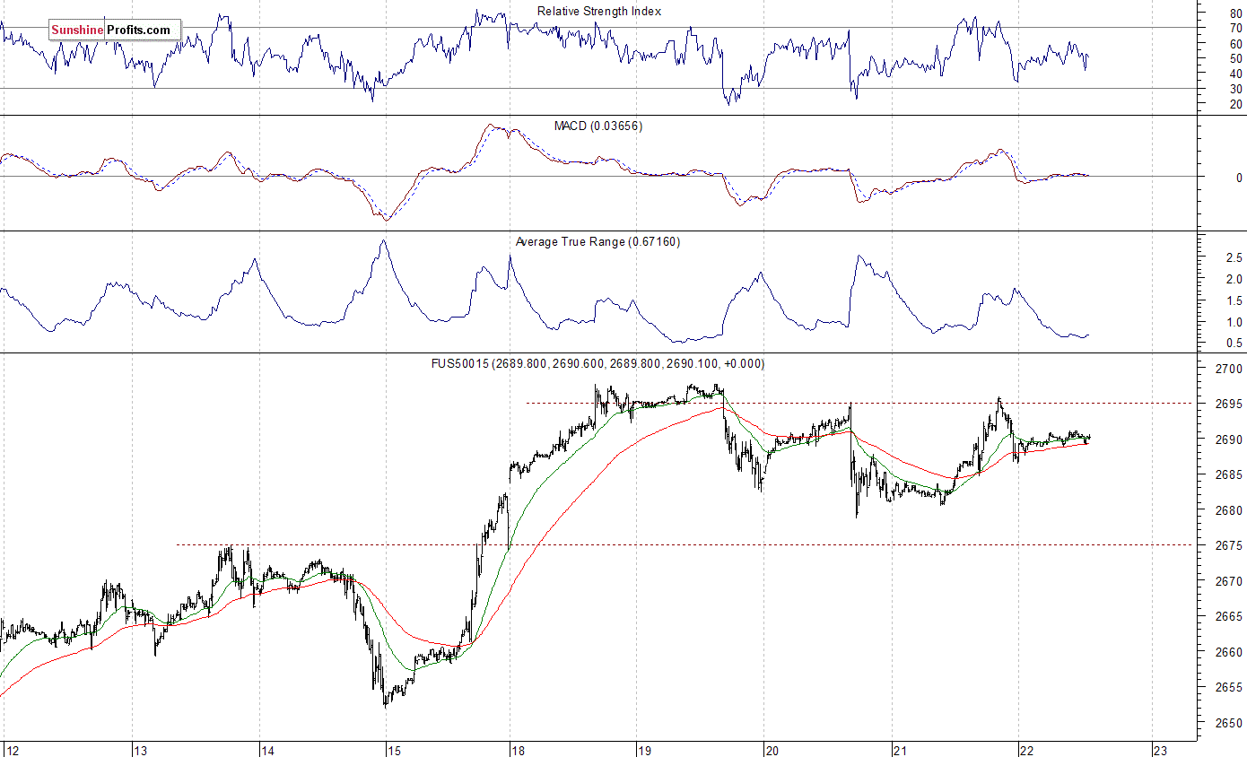 S&P 500 futures contract - S&P 500 index chart - SPX