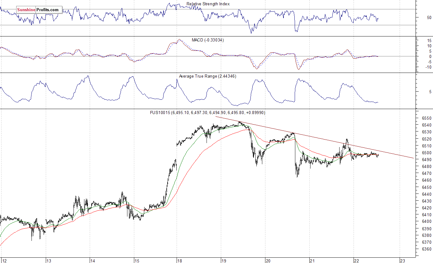 Nasdaq100 futures contract - Nasdaq 100 index chart - NDX