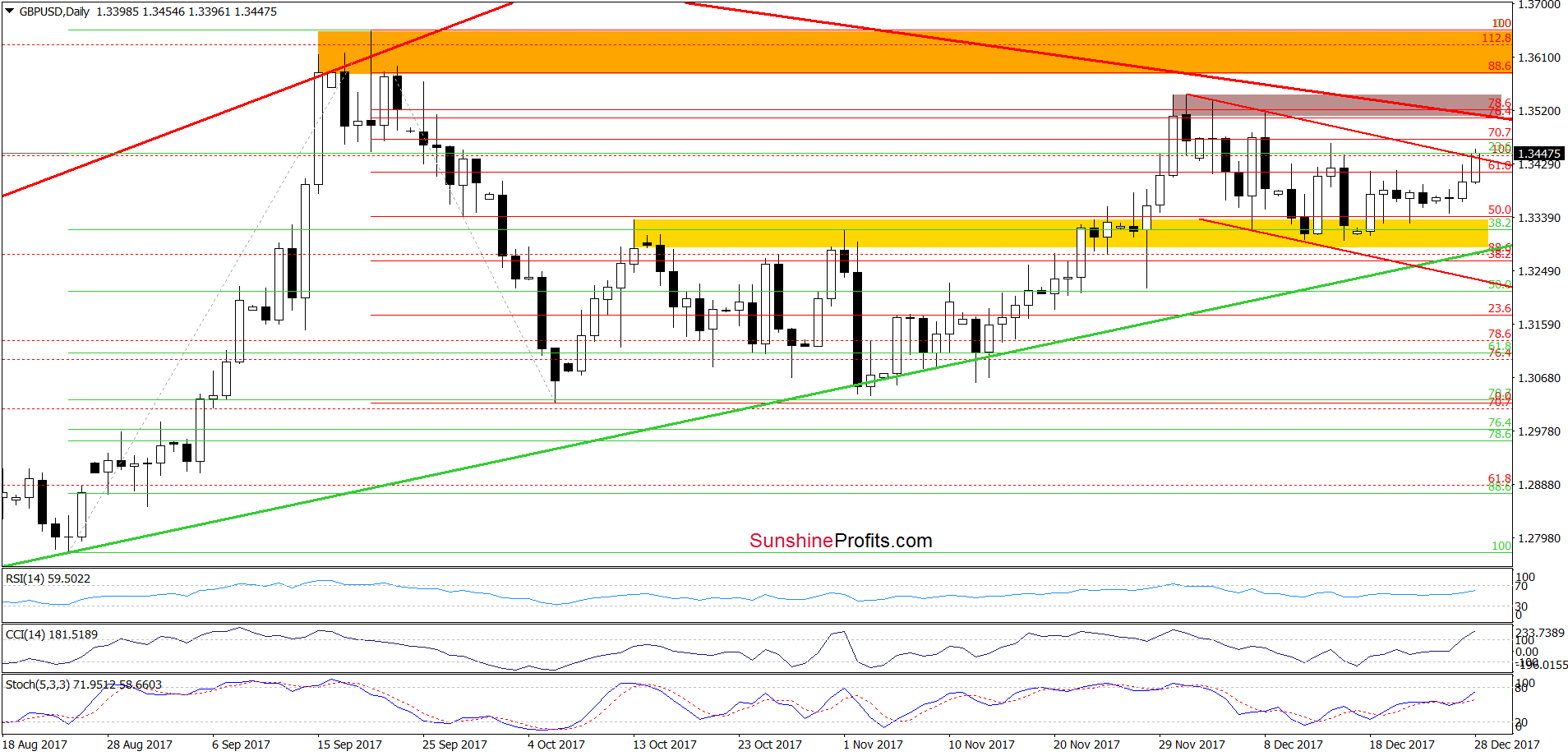 GBP/USD - the daily chart