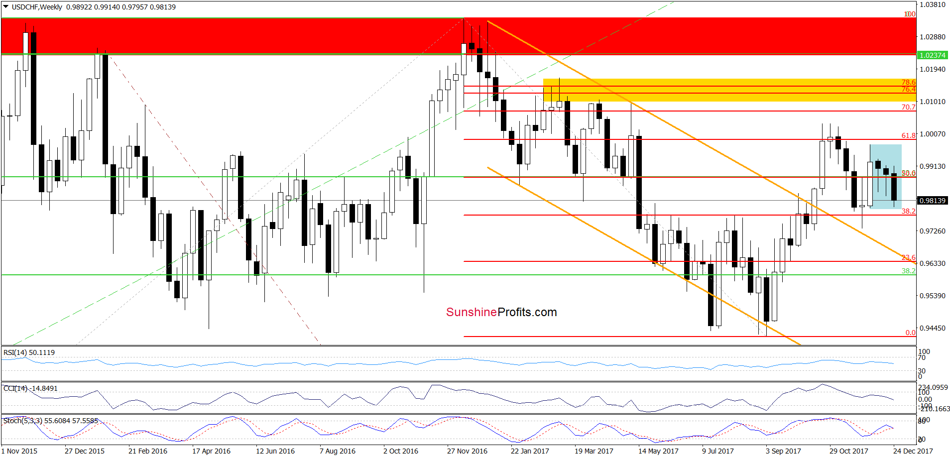 USD/CHF - the weekly chart