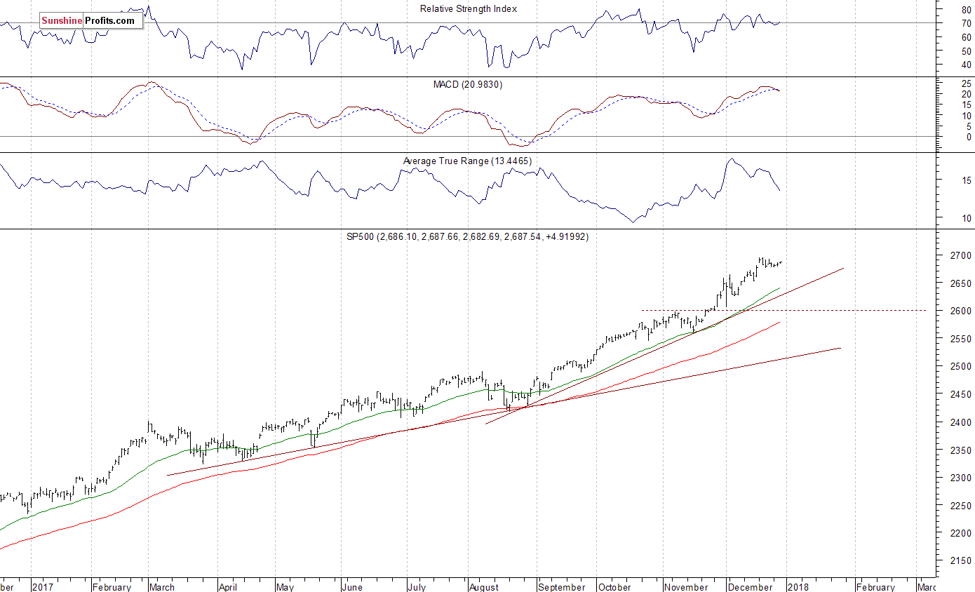 Daily S&P 500 index chart - SPX, Large Cap Index