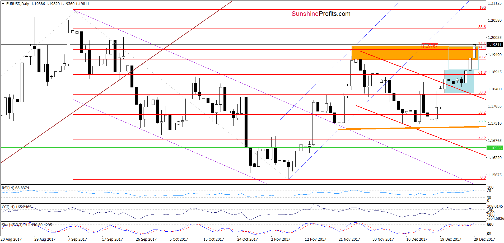 EUR/USD daily chart