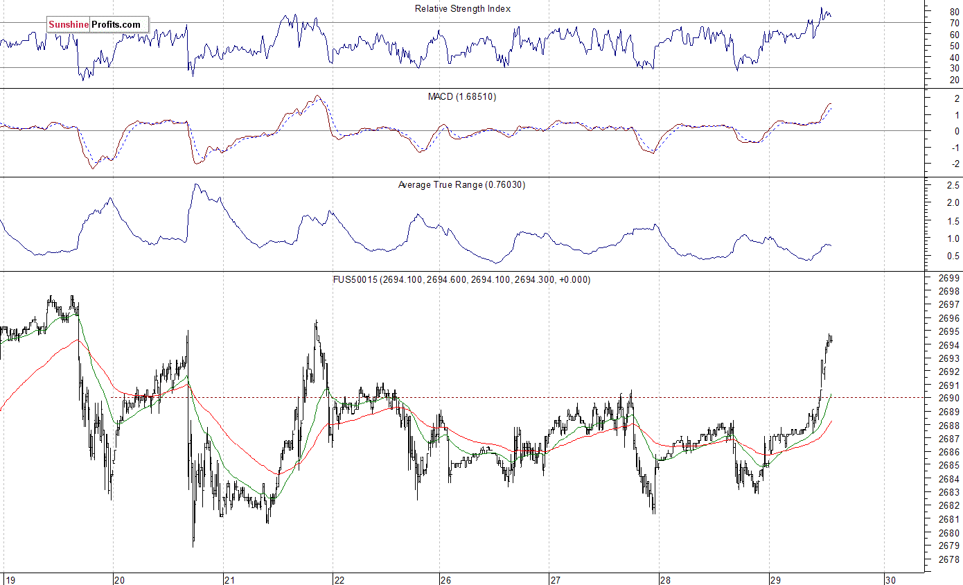 S&P 500 futures contract - S&P 500 index chart - SPX