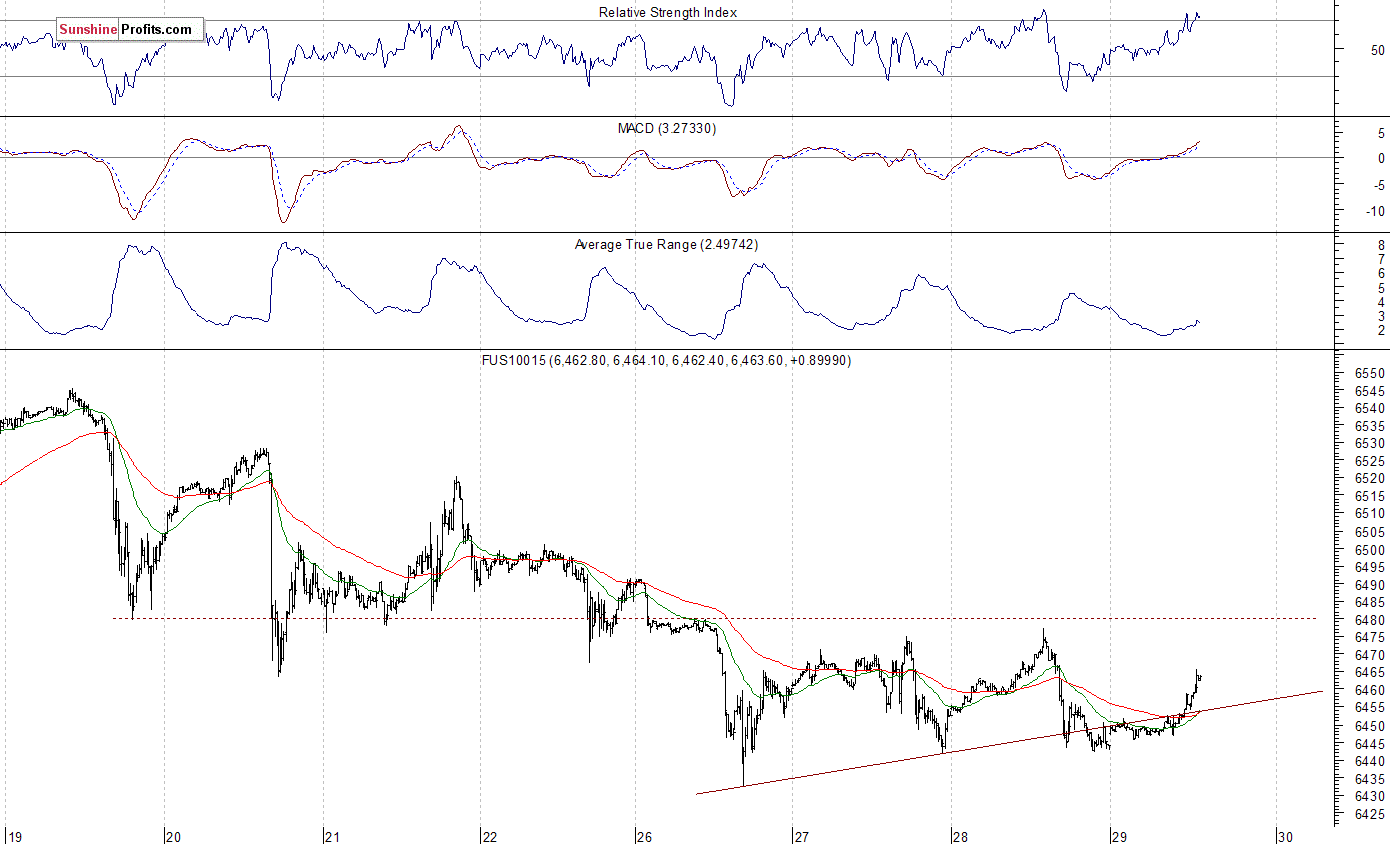 Nasdaq100 futures contract - Nasdaq 100 index chart - NDX