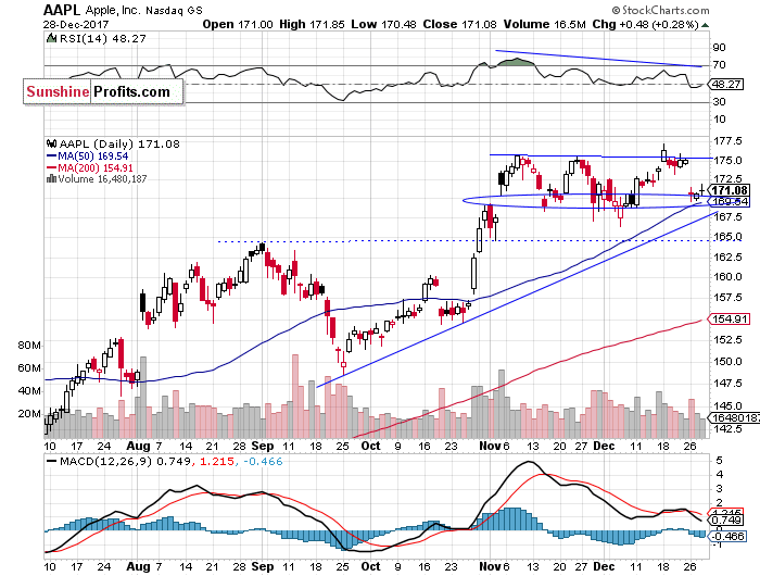 Daily Apple, Inc. chart - AAPL