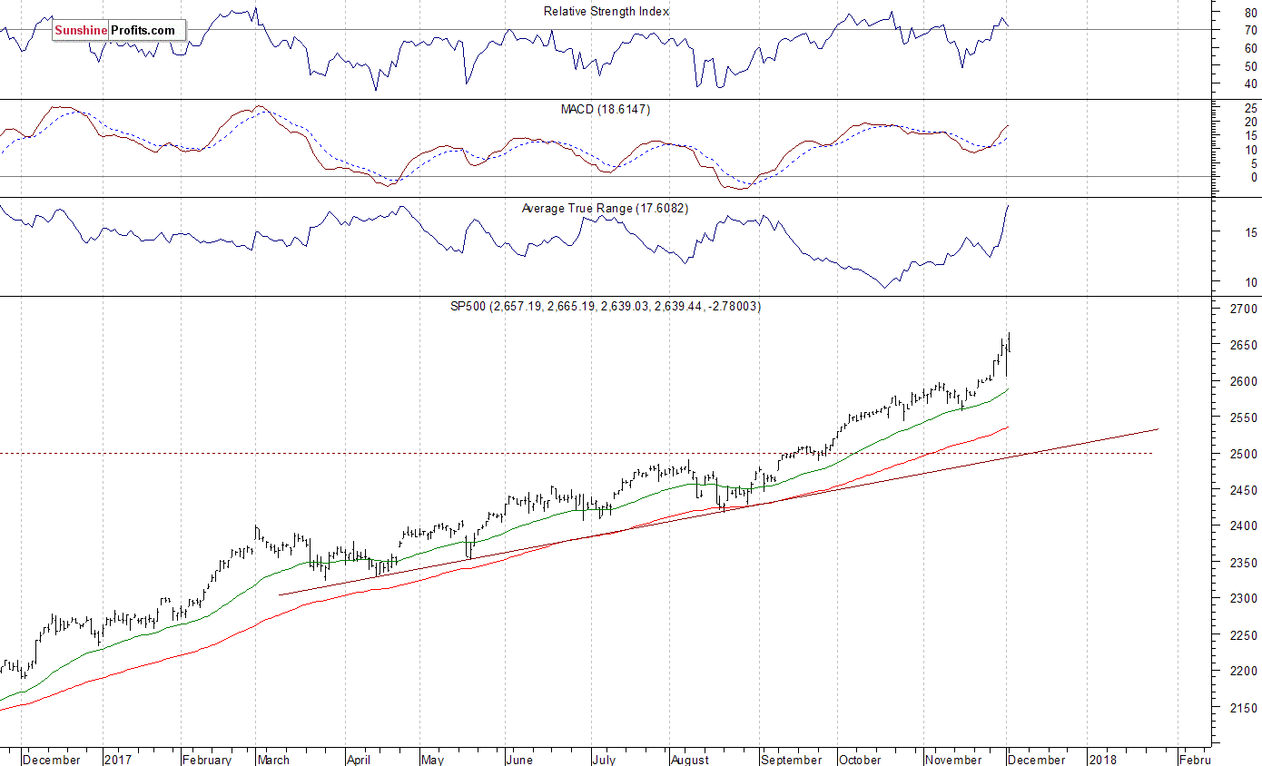 Daily S&P 500 index chart - SPX, Large Cap Index