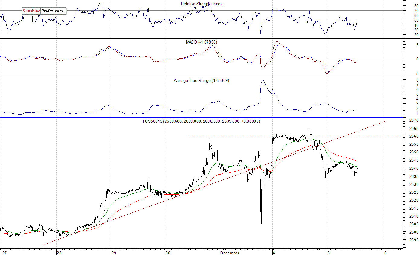 S&P 500 futures contract - S&P 500 index chart - SPX