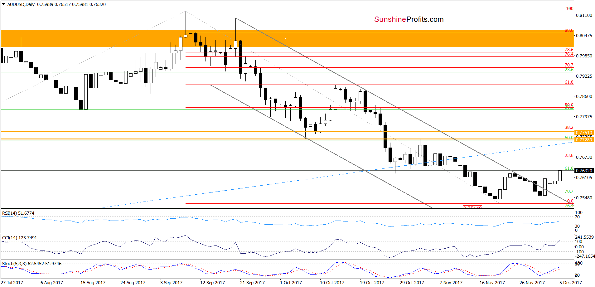 AUD/USD - daily chart