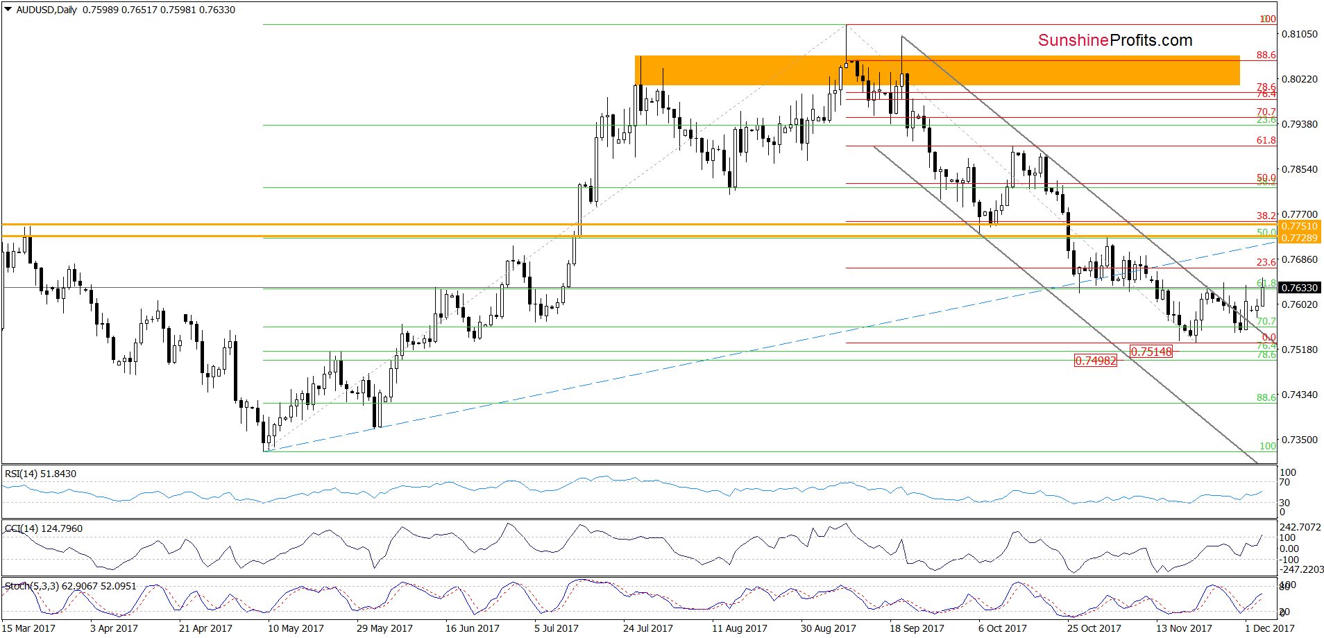 AUD/USD - daily chart