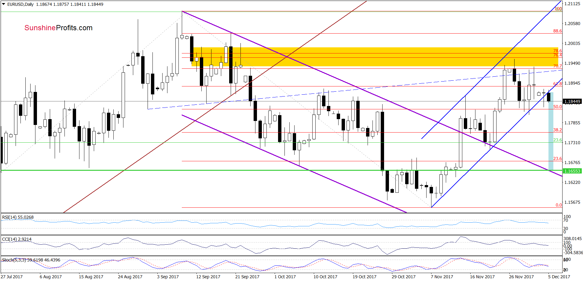 EUR/USD - the daily chart