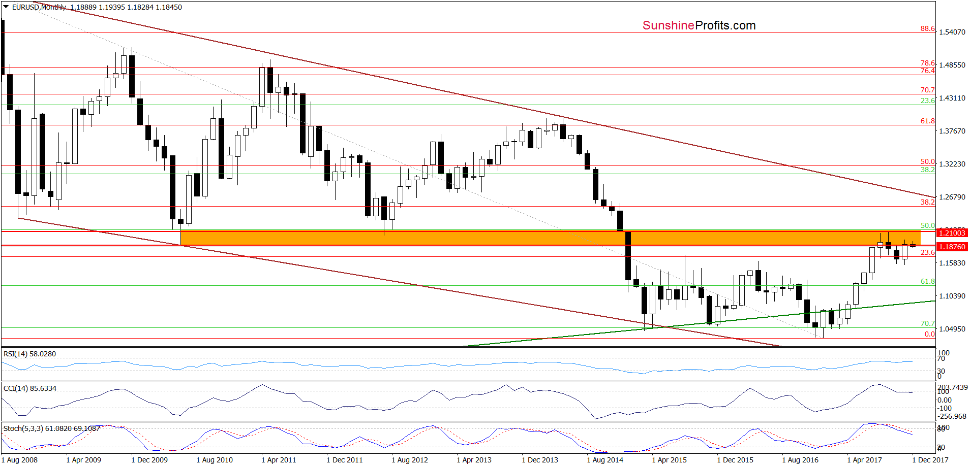 EUR/USD - the long-term chart