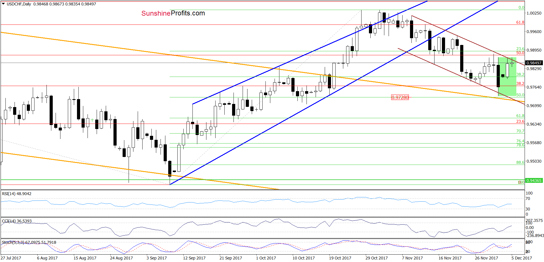 USD/CHF - the daily chart