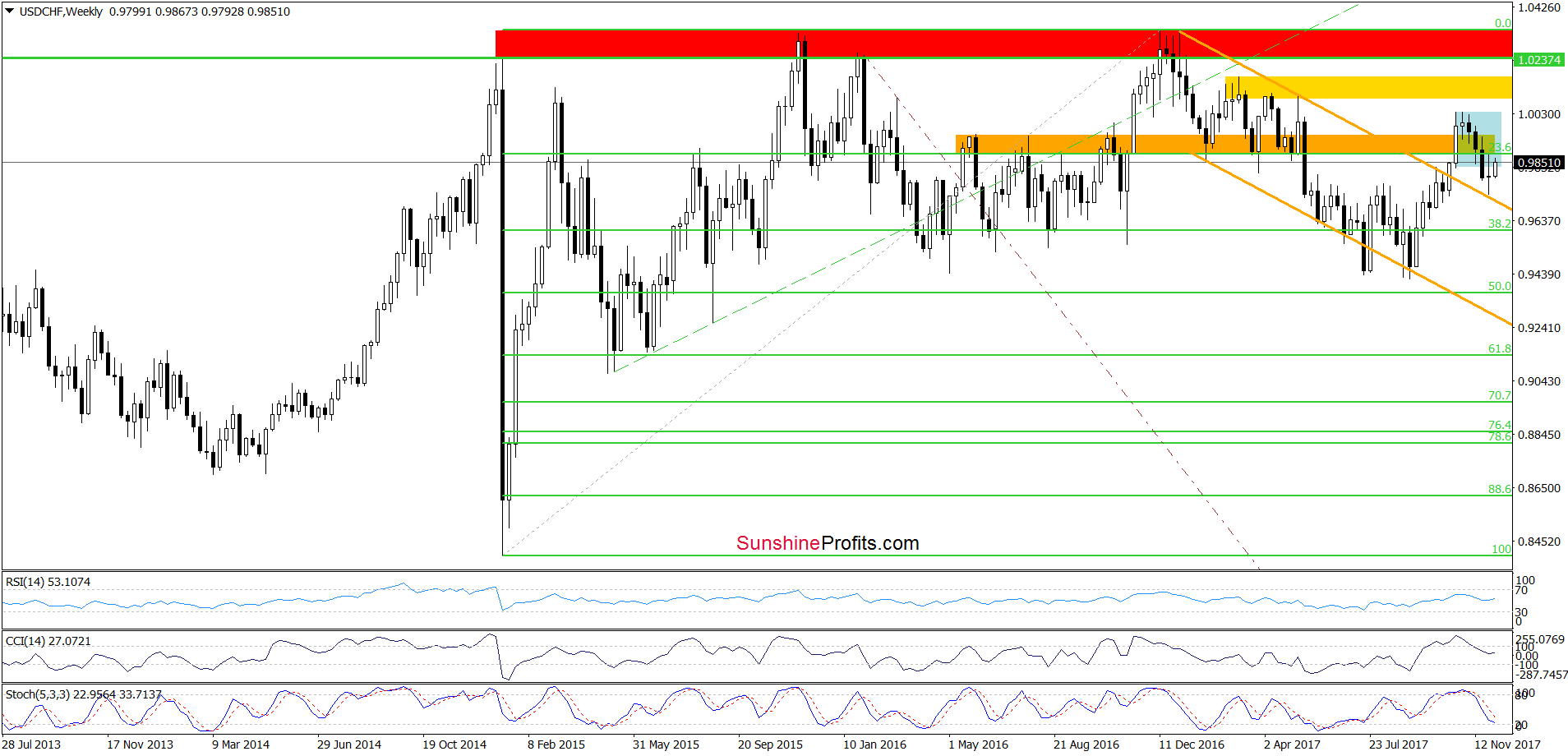 USD/CHF - the weekly chart