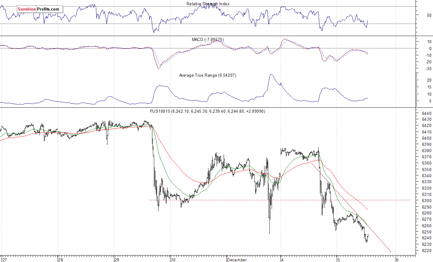 Nasdaq100 futures contract - Nasdaq 100 index chart - NDX