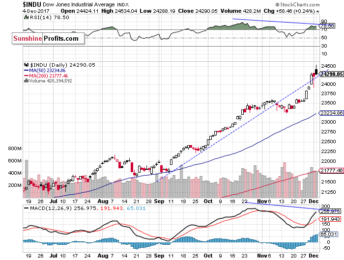 Daily DJIA index chart - DJIA, Blue-Chip Index