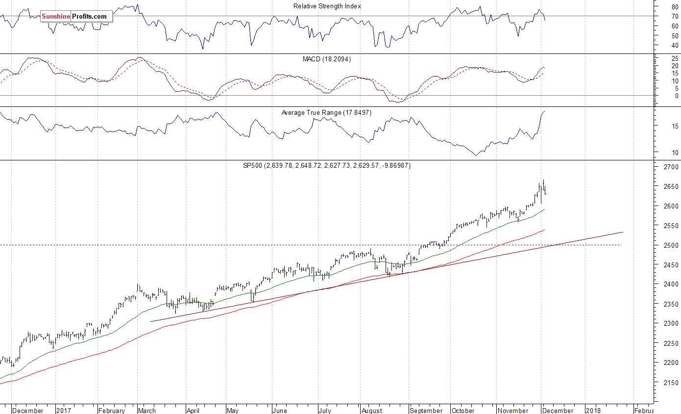 Daily S&P 500 index chart - SPX, Large Cap Index