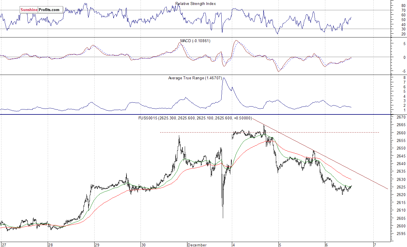 S&P 500 futures contract - S&P 500 index chart - SPX