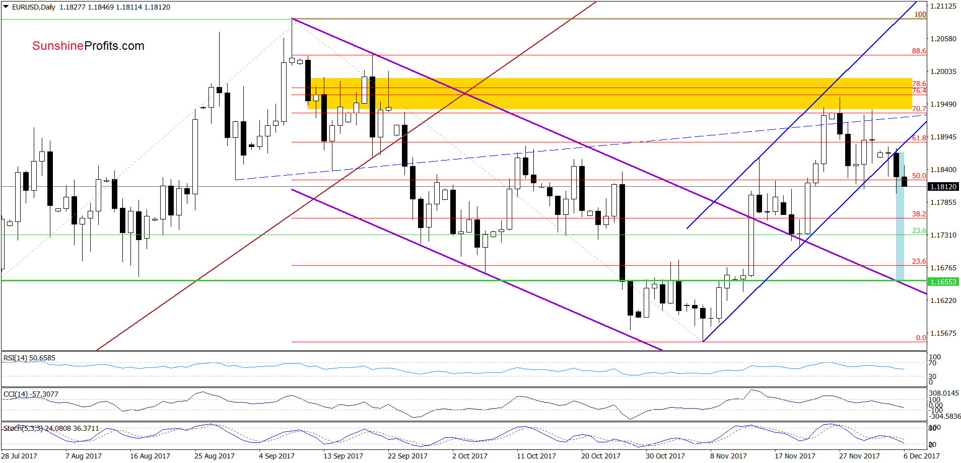 EUR/USD - the daily chart