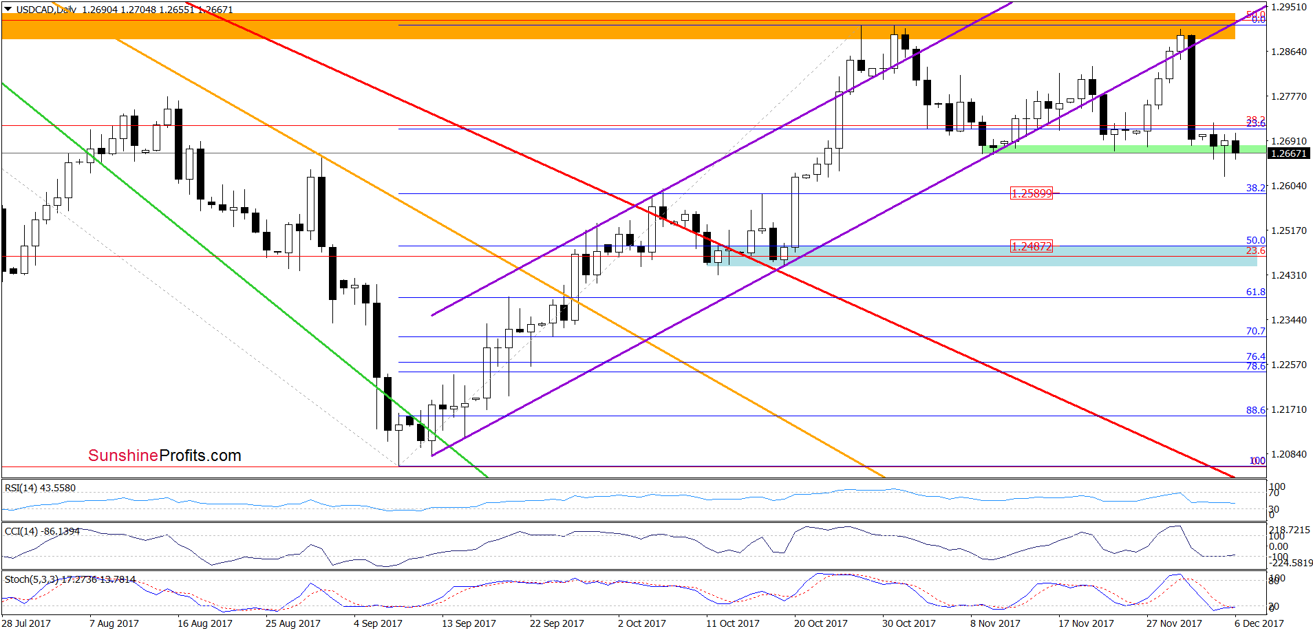 USD/CAD - the daily chart