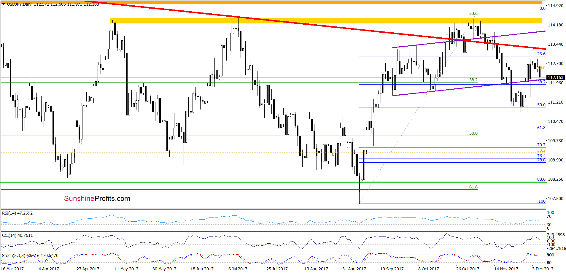 USD/JPY - daily chart