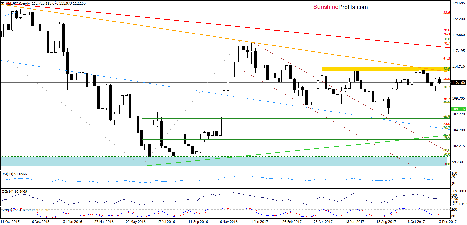 USD/JPY - weekly chart