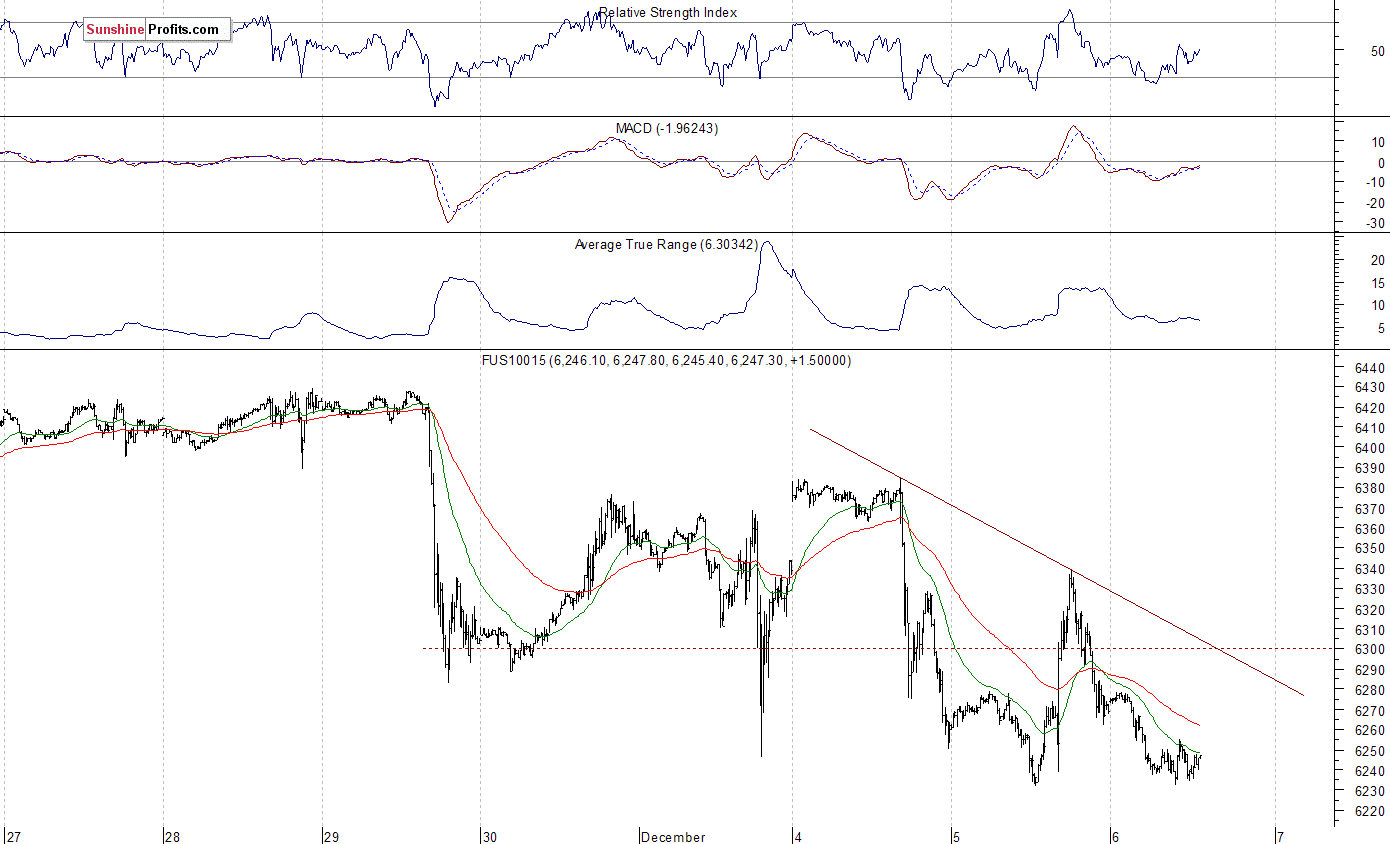 Nasdaq100 futures contract - Nasdaq 100 index chart - NDX