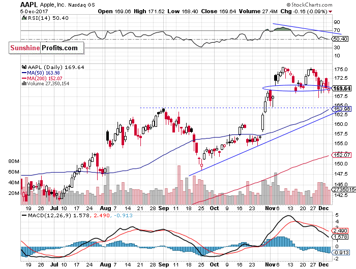 Daily Apple, Inc. chart - AAPL