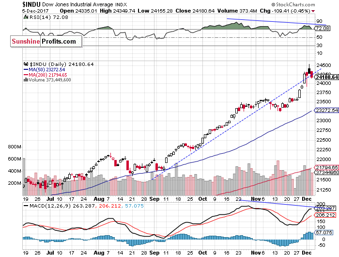 Daily DJIA index chart - DJIA, Blue-Chip Index