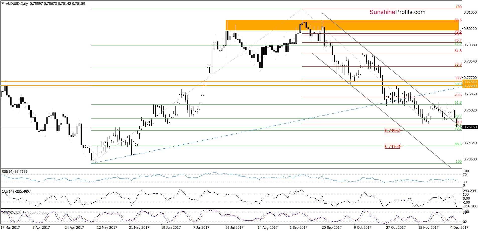 AUD/USD - daily chart