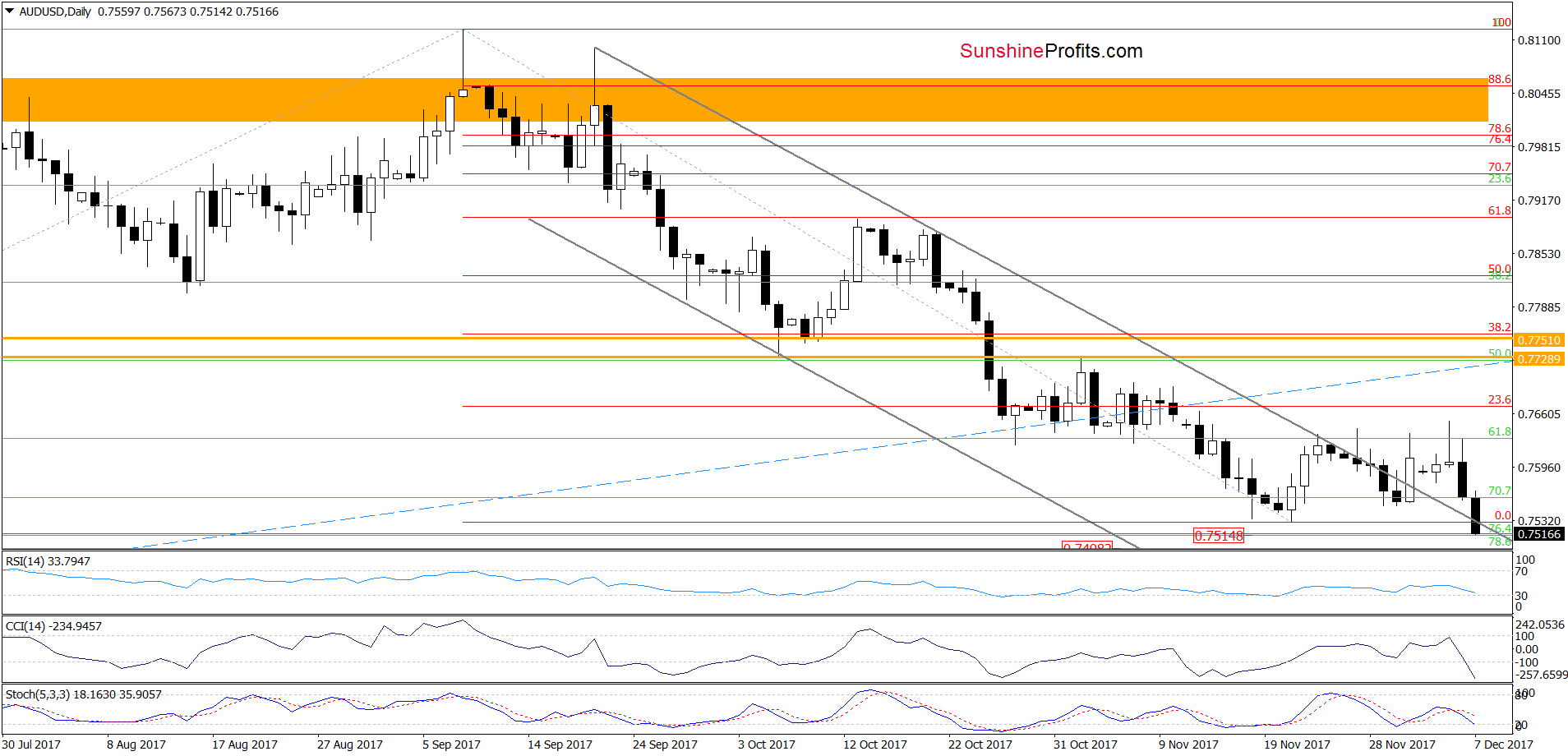 AUD/USD - daily chart