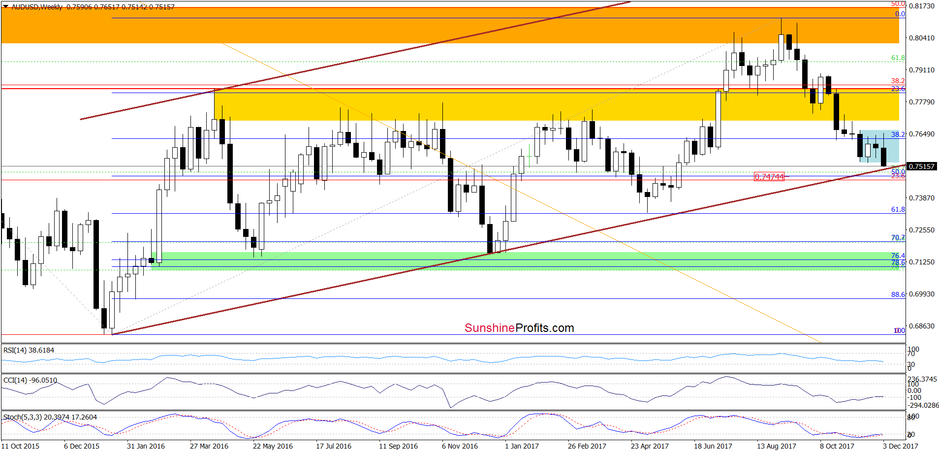 AUD/USD - weekly chart