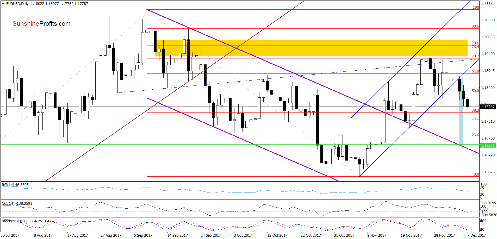 EUR/USD - the daily chart