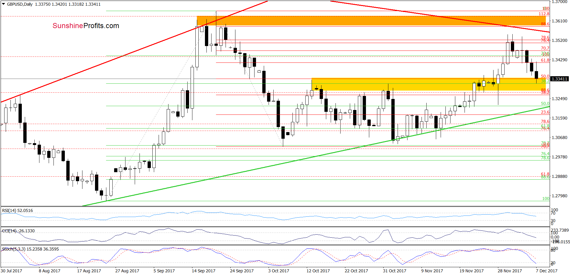 GBP/USD - the daily chart