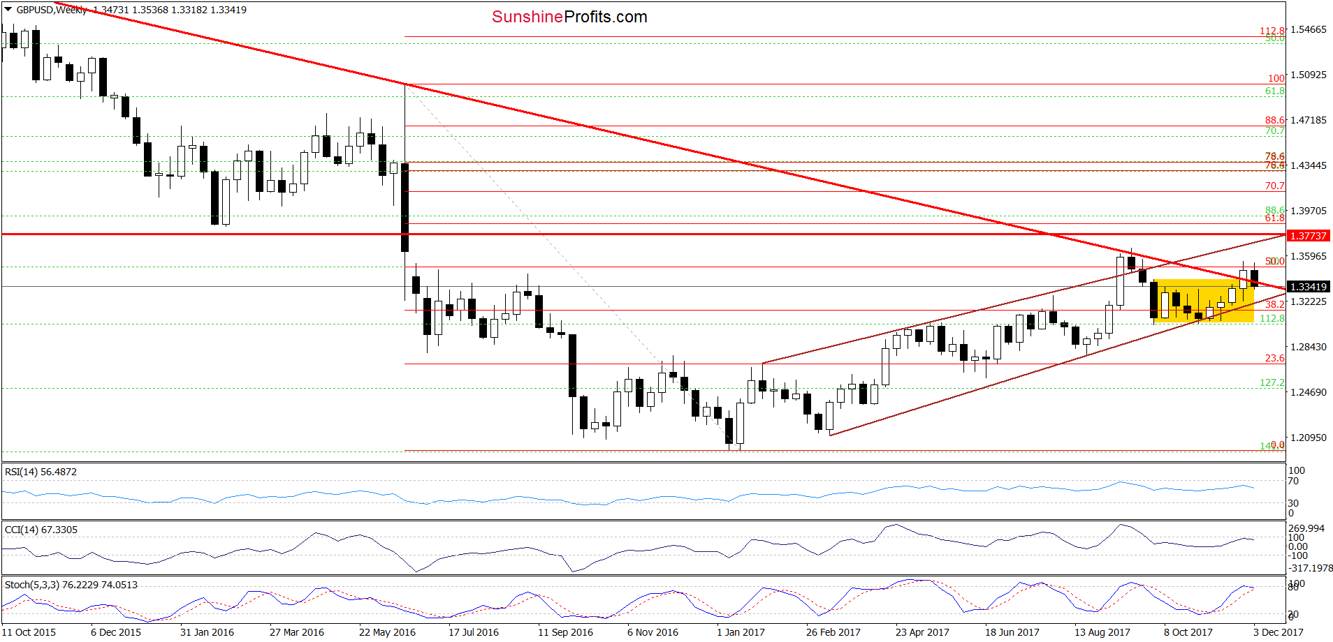 GBP/USD - the weekly chart