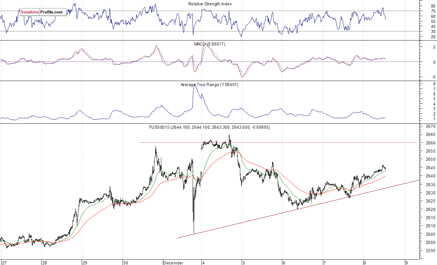 S&P 500 futures contract - S&P 500 index chart - SPX