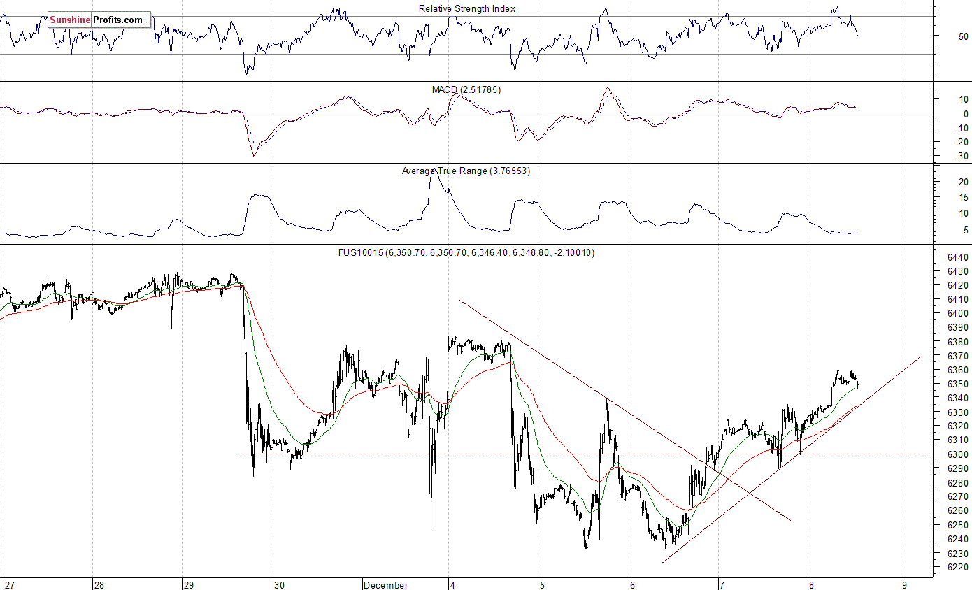 Nasdaq100 futures contract - Nasdaq 100 index chart - NDX