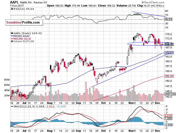 Daily Apple, Inc. chart - AAPL