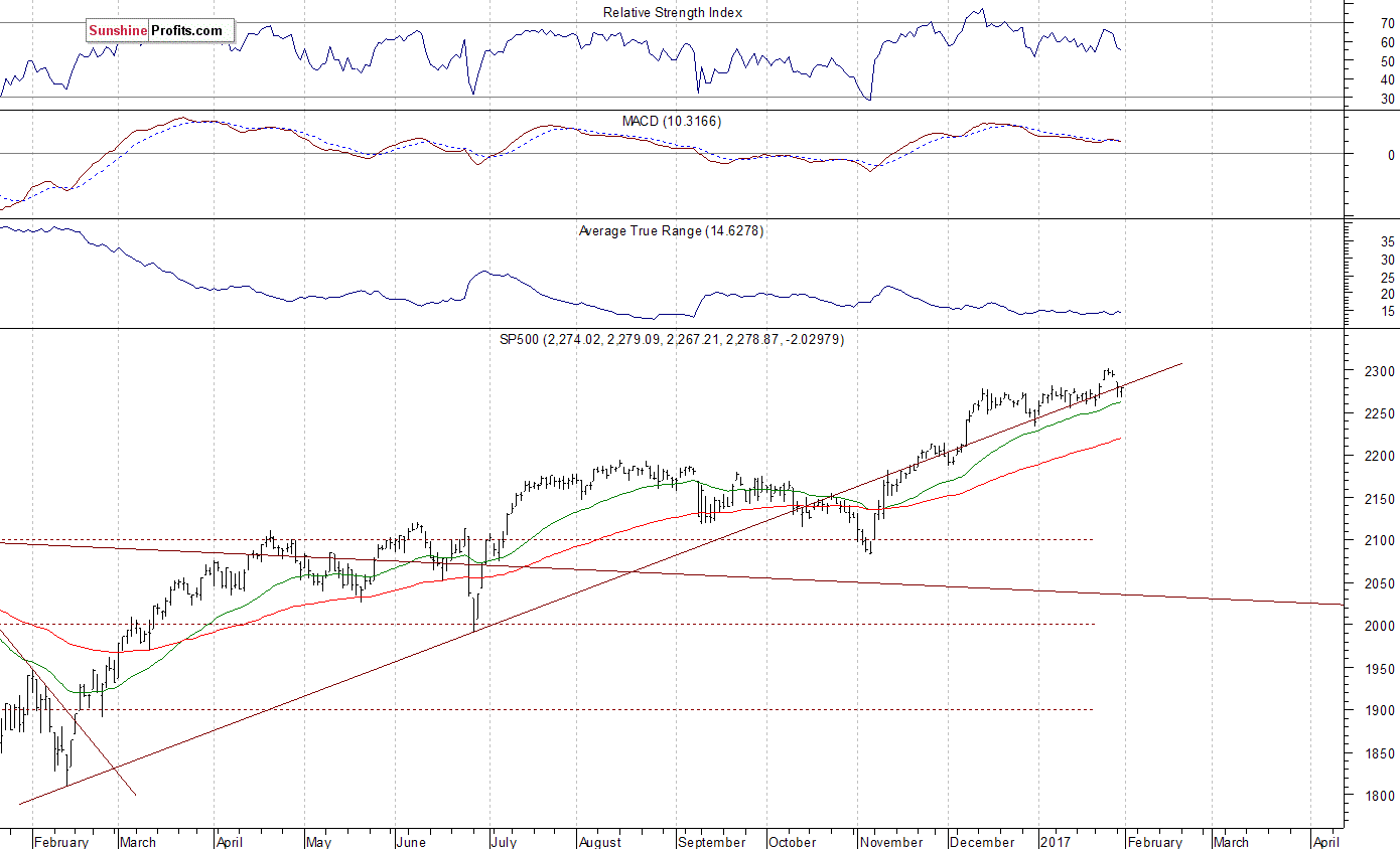 Daily S&P 500 index chart - SPX, Large Cap Index