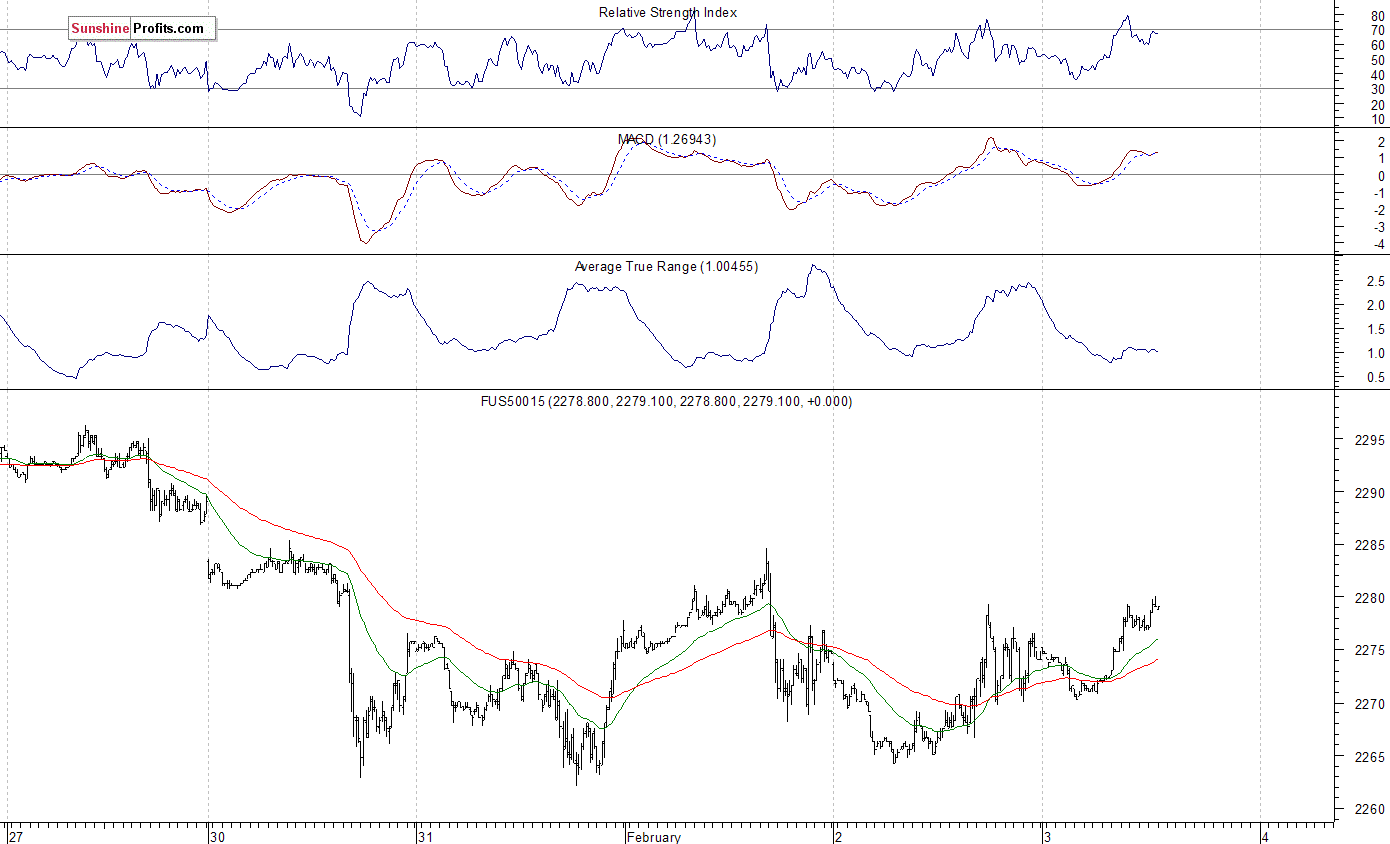 S&P 500 futures contract - S&P 500 index chart - SPX