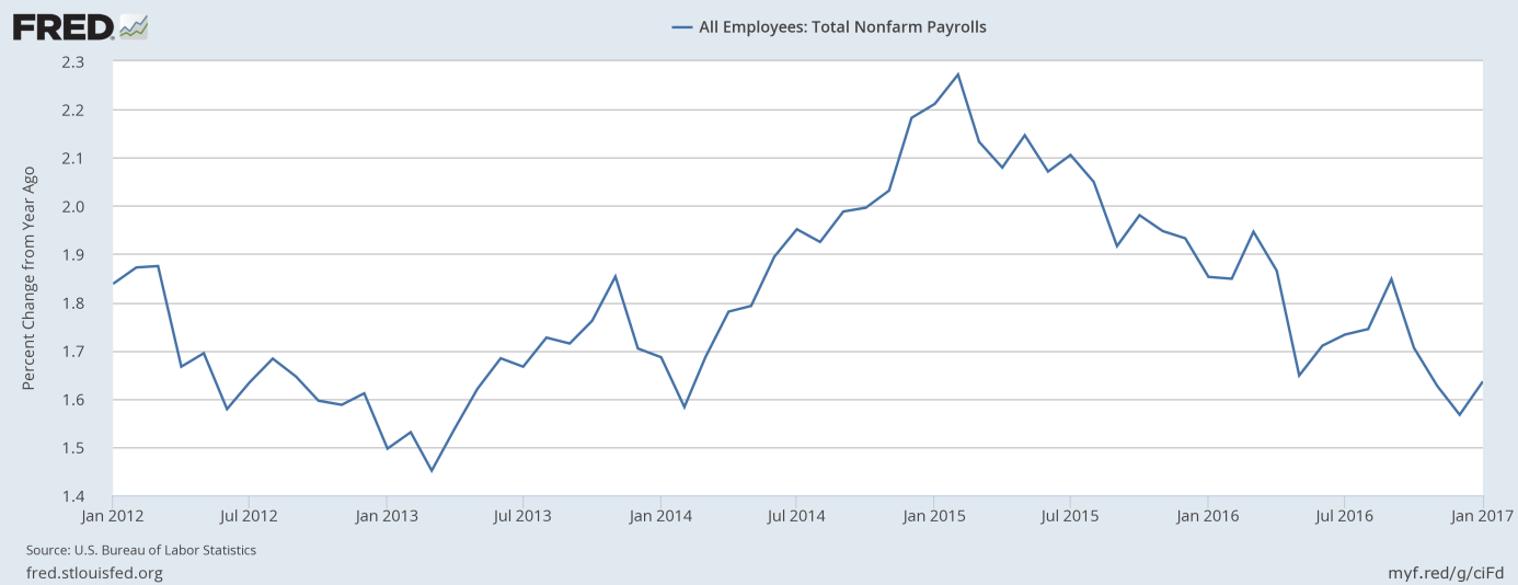 Total nonfarm payrolls